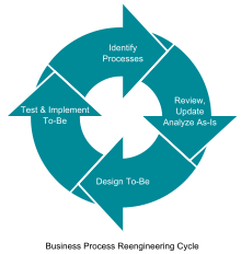 Typical Business Process Reengineering Cycle